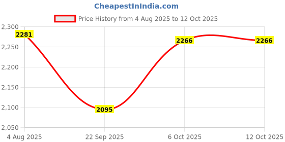 flipkart.com maf pro MRS3508 MRS3508 5 inch Random Orbital Sander maf pro Price History Graph from 4 Aug 2025 to 11 Oct 2025