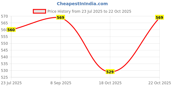 flipkart.com malfah enterprises MAF WIRE BRUSH INDUSTRIAL QUALITY CIRCULAR 8" Wheel Brush malfah enterprises Price History Graph from 23 Jul 2025 to 22 Oct 2025