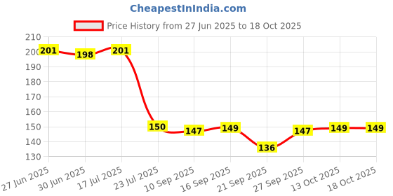 flipkart.com mafahh 6Pcs Plastic Letters Printing Fondant Cake Biscuit Mold Biscuit Baking Cookie Cutter mafahh Price History Graph from 27 Jun 2025 to 18 Oct 2025