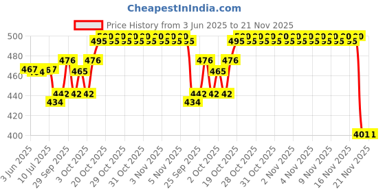 flipkart.com mafahh Non-Stick Waffle Maker Egg Waffle Pan Cake Baking Mold Gas Toaster Baking Tool Waffle Maker mafahh Price History Graph from 3 Jun 2025 to 21 Nov 2025