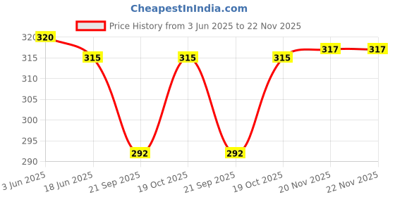 flipkart.com mafahh Premium Heavy NonStick Aluminium Instant Gas Griller Sandwch Toaster Maker Bread Toast, Grill, Waffle mafahh Price History Graph from 3 Jun 2025 to 22 Nov 2025