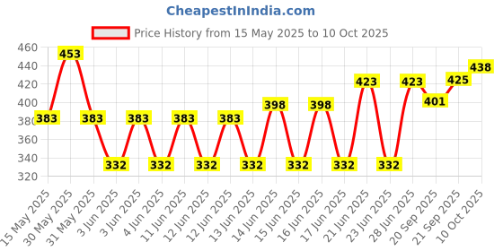 flipkart.com mafahh Rotating Cake Turntable For Cake Decorating Shaping And Smoothing Cake Dishwasher Safe Non Stick Plastic Cake Server mafahh Price History Graph from 15 May 2025 to 10 Oct 2025