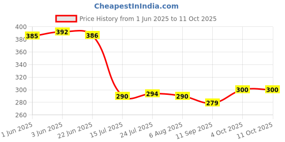 flipkart.com mafahh Silicone Brush and Spatula With Bread Loaf and Square Shape Cake Mould Kitchen Tool Set mafahh Price History Graph from 1 Jun 2025 to 10 Oct 2025