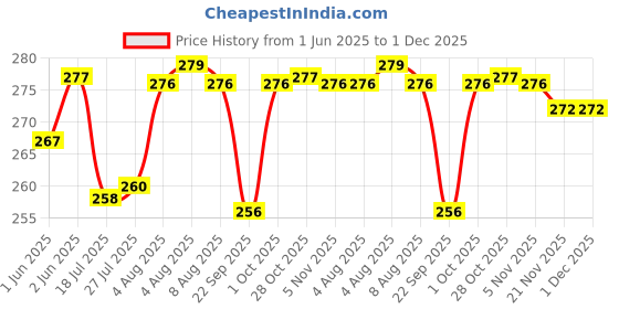 flipkart.com mafahh Stainless Steel Reusable Decorating Nozzle Set | Russian Ruffle Skirt Icing Piping Tips Nozzles | Cake Decorating Tool | Set Of 12 Kitchen Tool Set mafahh Price History Graph from 1 Jun 2025 to 30 Nov 2025