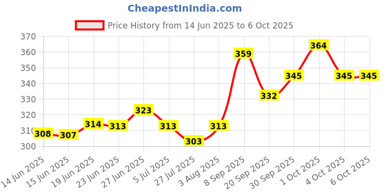 flipkart.com mafai K8 Wireless Mic for both IOS and Andriod | Plug and Play No Application Required Collar Mic mafai Price History Graph from 14 Jun 2025 to 6 Oct 2025