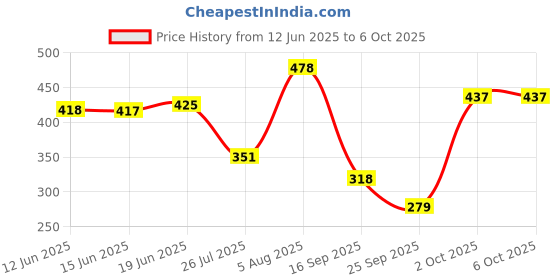 flipkart.com mafai K9 Bluetooth Microphone - Crisp & Clear Audio Experience Microphone mafai Price History Graph from 12 Jun 2025 to 6 Oct 2025