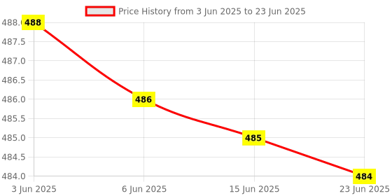 flipkart.com MAFAI Mobile Vlogging Kit with Microphone Tripod Stand Monopod, Tripod Kit Price History Graph from 3 Jun 2025 to 23 Jun 2025