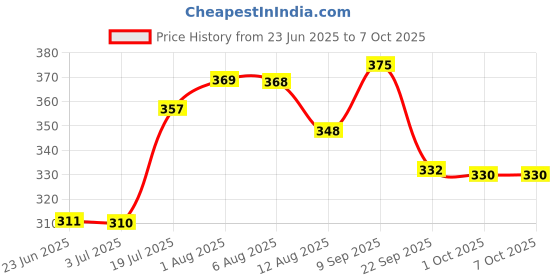 flipkart.com mafai Wireless Bluetooth Mic – K8 MIC for Podcasting & YouTube Microphone mafai Price History Graph from 23 Jun 2025 to 6 Oct 2025