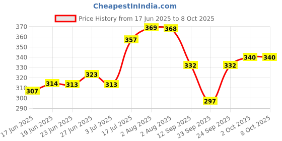 flipkart.com mafai Wireless Mic for YouTube Recording – K8 MIC Portable Microphone mafai Price History Graph from 17 Jun 2025 to 7 Oct 2025