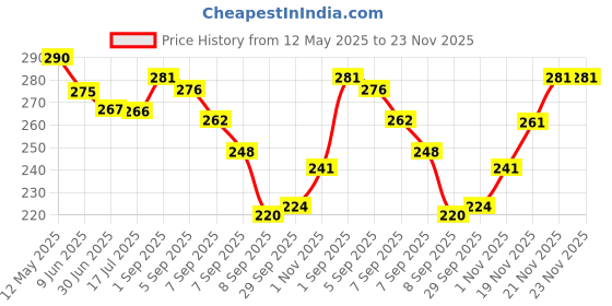 flipkart.com MAFFLU Geometric Print Men Muffler Price History Graph from 12 May 2025 to 23 Nov 2025