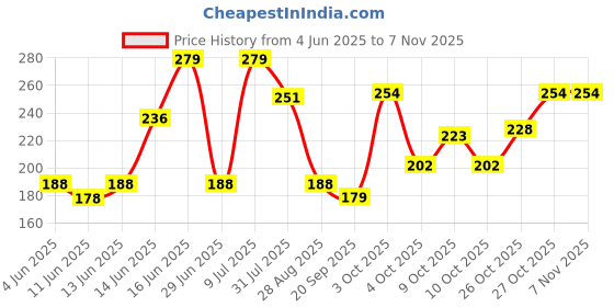 flipkart.com beardo Mafia Perfume | Made in India Body Spray - For Men beardo Price History Graph from 4 Jun 2025 to 2 Nov 2025