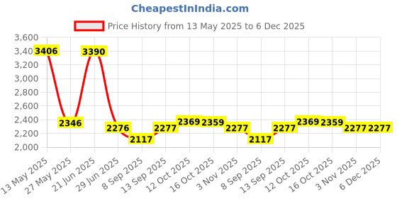 flipkart.com Mafia: Trilogy PS4 (2020) Price History Graph from 13 May 2025 to 6 Dec 2025