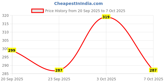 flipkart.com mafs Casual Multicolor Clutch - Regular Size mafs Price History Graph from 20 Sep 2025 to 7 Oct 2025