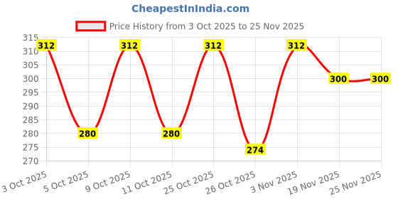 flipkart.com mafs Party Beige Clutch mafs Price History Graph from 3 Oct 2025 to 25 Nov 2025