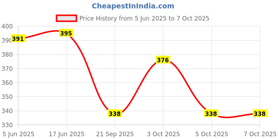 flipkart.com mafs Party BlackClutch- Regular Size mafs Price History Graph from 5 Jun 2025 to 6 Oct 2025