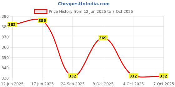 flipkart.com mafs Party Blue Clutch - Regular Size mafs Price History Graph from 12 Jun 2025 to 7 Oct 2025
