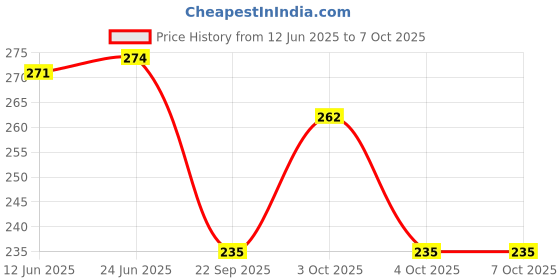 flipkart.com mafs Party Gold Clutch - Regular Size mafs Price History Graph from 12 Jun 2025 to 7 Oct 2025