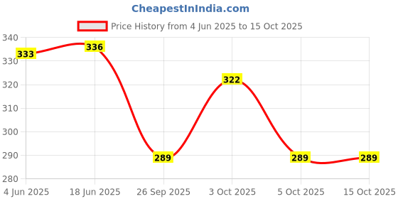 flipkart.com mafs Party GoldClutch- Regular Size mafs Price History Graph from 4 Jun 2025 to 15 Oct 2025