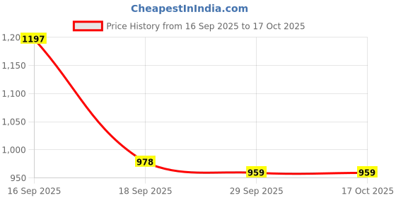 flipkart.com mafurd Men Solid Collared Neck Brown Sweater mafurd Price History Graph from 16 Sep 2025 to 17 Oct 2025