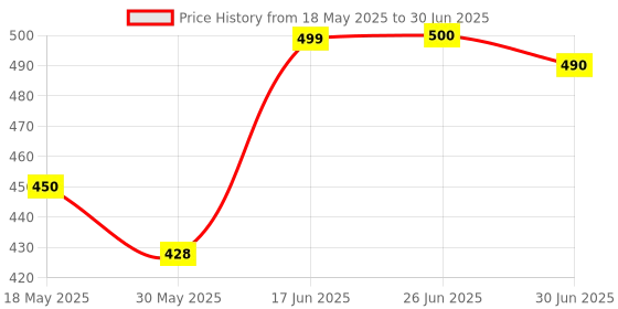 flipkart.com mafya 7 W Bluetooth Speaker Remote Control Speaker led light Smart Bulb Price History Graph from 18 May 2025 to 30 Jun 2025