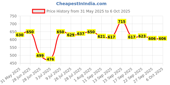 flipkart.com mag Blue and Yellow VB With Net & Pump Volleyball - Size: 4 mag Price History Graph from 31 May 2025 to 6 Oct 2025