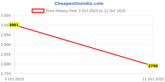 flipkart.com mag Leatherite 7D Mat For Skoda Slavia mag Price History Graph from 3 Oct 2025 to 11 Oct 2025