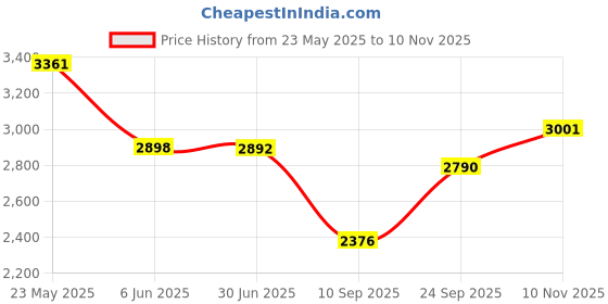 flipkart.com mag Leatherite 7D Mat For Tata Nexon mag Price History Graph from 23 May 2025 to 10 Nov 2025