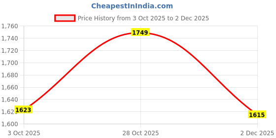 flipkart.com mag Men Pure Silk Kurta Churidar Ethnic Jacket Set mag Price History Graph from 3 Oct 2025 to 2 Dec 2025