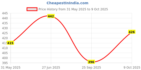 flipkart.com mag VB with pump Volleyball - Size: 4 mag Price History Graph from 31 May 2025 to 9 Oct 2025