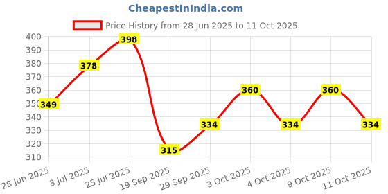flipkart.com mag Volleyball 2 Volleyball - Size: 4 mag Price History Graph from 28 Jun 2025 to 11 Oct 2025