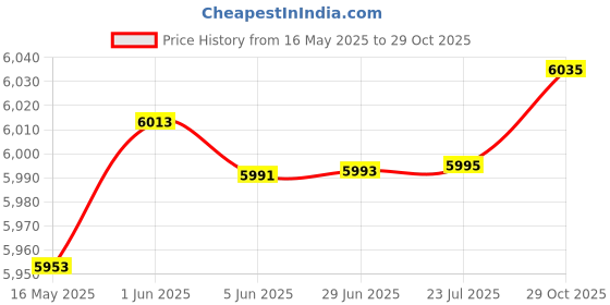 flipkart.com maga mart 3.25 Octave Hand Pumped Harmonium With Carry Bag 3.2 Octave Hand Pumped Harmonium maga mart Price History Graph from 16 May 2025 to 29 Oct 2025