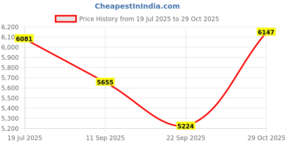 flipkart.com maga mart 39 Keys, 7 Stopper Bass Reed & Male Reed SUPER SOUND QUALAITY Colour Mahogany 3.2 Octave Hand Pumped Harmonium maga mart Price History Graph from 19 Jul 2025 to 29 Oct 2025
