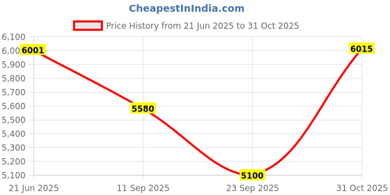 flipkart.com maga mart 39 Keys Harmonium Sustain Sound Yoga Bhajan Kirtan Dj With Bag 39 Keys Harmonium Sustain Sound Yoga Bhajan Kirtan Dj With Bag 3.2 Octave Hand Pumped Harmonium maga mart Price History Graph from 21 Jun 2025 to 31 Oct 2025