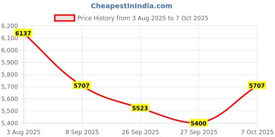 flipkart.com maga mart 39 keys Made up of teak wood harmonium |Harmonium | 7 STOPS | 39 Keys 3.2 Octave Hand Pumped Harmonium maga mart Price History Graph from 3 Aug 2025 to 7 Oct 2025