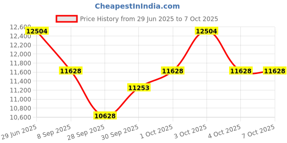 flipkart.com maga mart 42 Keys, Harmonium With High Sound With , 7 Bellow With Free Bag 42 Keys, Harmonium With High Sound With , 7 Bellow With Free Bag 3.5 Octave Hand Pumped Harmonium maga mart Price History Graph from 29 Jun 2025 to 6 Oct 2025