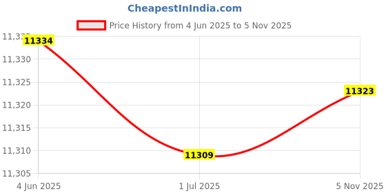 flipkart.com maga mart 42-Keys,7 Bellow,Two Reed (Bass-Male), 3.5 Octave (Free Best Foam Carry Bag) 3.5 Octave Foot Pumped Harmonium maga mart Price History Graph from 4 Jun 2025 to 5 Nov 2025