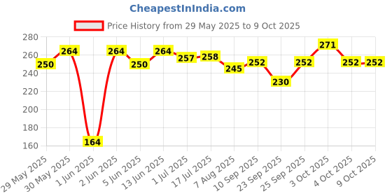 flipkart.com maga mart 4Set of A-Scale, B-Scale, C-Scale & G-Scale Bamboo Flute maga mart Price History Graph from 29 May 2025 to 8 Oct 2025