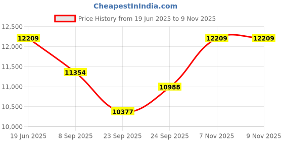 flipkart.com maga mart 7 Bellow, 42 Key, Two Reed(Bass-Male), Folding Harmonium With Foam Bag 7 Bellow, 42 Key, Two Reed (Bass-Male), Folding Harmonium With Foam Bag 3.5 Octave Hand Pumped Harmonium maga mart Price History Graph from 19 Jun 2025 to 9 Nov 2025