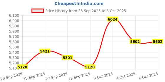 flipkart.com maga mart 7 Stopper+ 3 1/4 Octaves+ 39 Keys+ Double Fold Bellow, RED Color Harmonium 3.2 Octave Hand Pumped Harmonium maga mart Price History Graph from 23 Sep 2025 to 6 Oct 2025