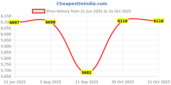 flipkart.com maga mart 7 STOPPER 3.2 Octave Hand Pumped (Two Fold Bellow, Male Reed, Bass Reed) 3.2 Octave Hand Pumped Harmonium maga mart Price History Graph from 21 Jun 2025 to 31 Oct 2025