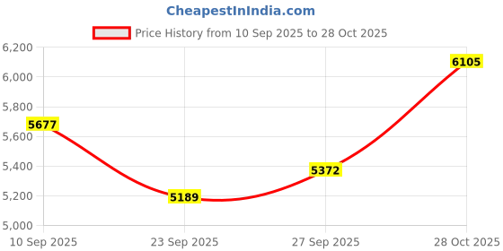 flipkart.com maga mart 7 Stopper 3.2 Octave Harmonium Hand Pumped 3.2 Octave Hand Pumped Harmonium maga mart Price History Graph from 10 Sep 2025 to 28 Oct 2025