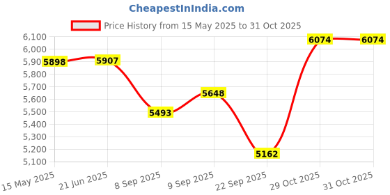 flipkart.com maga mart 7 STOPPER, 39 Key, 2 Reed(Bass-Male),3 1/4 Octave Harmonium With Bag 7 STOPPER, 39 Key, 2 Reed(Bass-Male),3 1/4 Octave Harmonium With Bag 3.2 Octave Hand Pumped Harmonium maga mart Price History Graph from 15 May 2025 to 29 Oct 2025