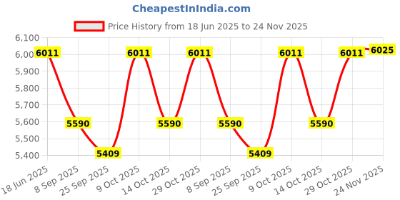 flipkart.com maga mart 7 Stopper 39 Keys 3.2 Octave Hand Pumped Harmonium Best A1 With Carry Bag 3.2 Octave Hand Pumped Harmonium maga mart Price History Graph from 18 Jun 2025 to 24 Nov 2025