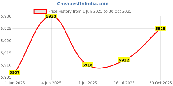 flipkart.com maga mart 7 Stopper Doulble Bellow 39 Keys Harmonium With Bag 7 Stopper Doulble Bellow 39 Keys Harmonium With Bag 3.2 Octave Hand Pumped Harmonium maga mart Price History Graph from 1 Jun 2025 to 30 Oct 2025