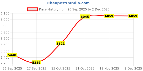 flipkart.com maga mart 7 Stopper | 3 1/4 Octave | Double Bellow | 39 Keys | 2 Reeds (Bass+ Male) 3.2 Octave Hand Pumped Harmonium maga mart Price History Graph from 26 Sep 2025 to 1 Dec 2025