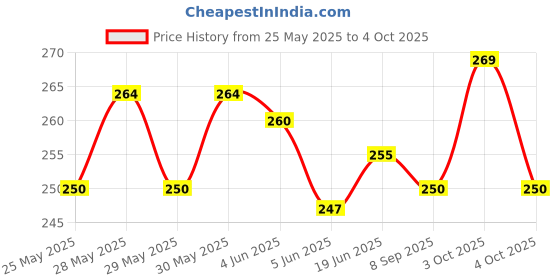 flipkart.com maga mart A-Scale, B-Scale, C-Scale, G-Scale 4 Set Bamboo Flute Bamboo Flute maga mart Price History Graph from 25 May 2025 to 4 Oct 2025