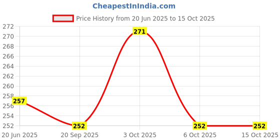 flipkart.com maga mart Bamboo Flute maga mart Price History Graph from 20 Jun 2025 to 15 Oct 2025