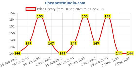 flipkart.com maga mart Bansuri/Flute Bamboo Flute C Scale Bamboo Flute maga mart Price History Graph from 10 Sep 2025 to 3 Dec 2025