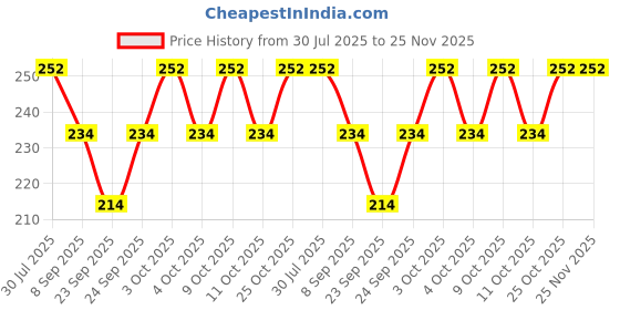 flipkart.com maga mart C Natural 7 Hole Right Hand Bansuri Size 18.5 inches With Bag |PVC|Bamboo Flute Bamboo Flute maga mart Price History Graph from 30 Jul 2025 to 24 Nov 2025