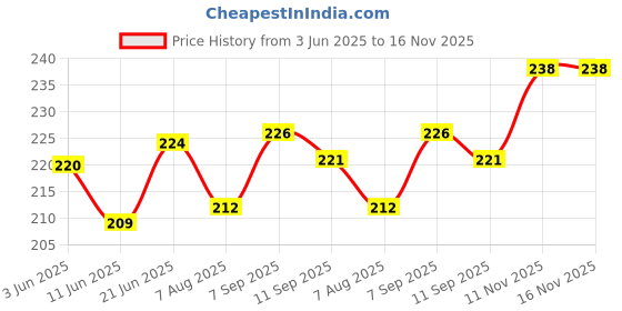 flipkart.com maga mart C Natural Base Right Hand Bamboo Flute/Bansuri Size 19 Inches Bamboo Flute maga mart Price History Graph from 3 Jun 2025 to 16 Nov 2025